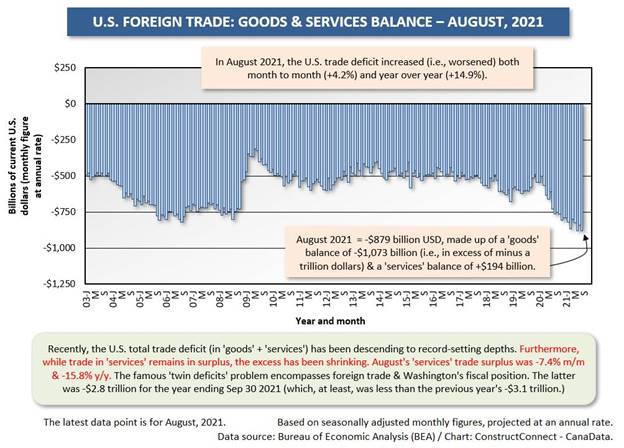 U.S. Foreign Trade Position is Worsening; Canada’s is Healing