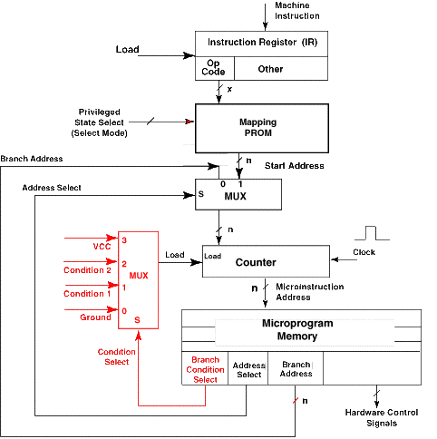 simple block diagram with counter load control MUX added and microword expanded to include branch condition select