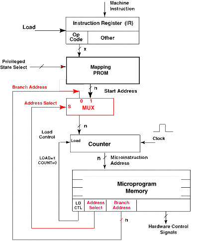 simple block diagram with an address select MUX added between mapping PROM and counter and expanded microword to carry address select and branch to address