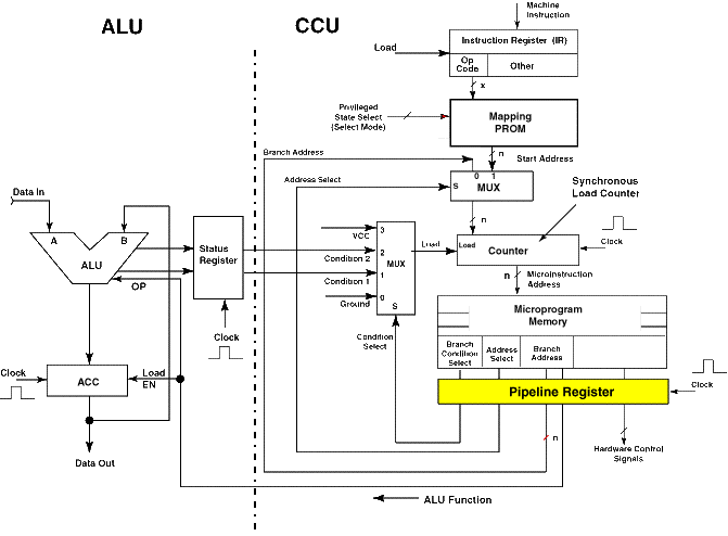ALU-CCU block diagram