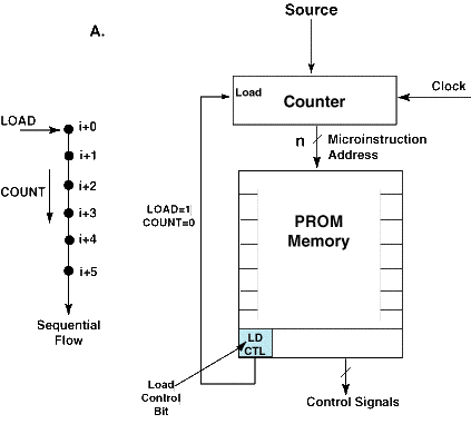 simple block diagram with counter and memory, showing load control bit