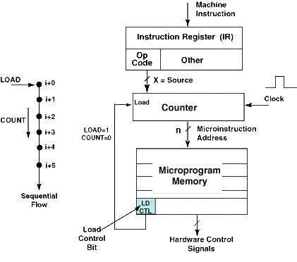basic block diagram adding instruction register to counter and memory